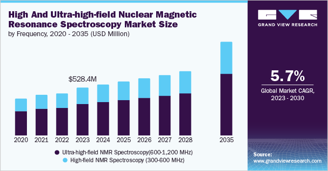 high and ultra-high-field nuclear magnetic resonance spectroscopy Market size and growth rate, 2024 - 2030