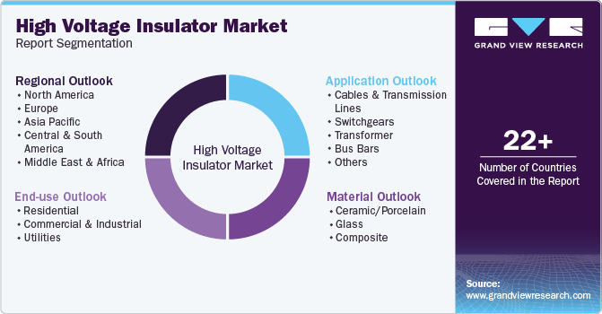 High Voltage Insulator Market Report Segmentation