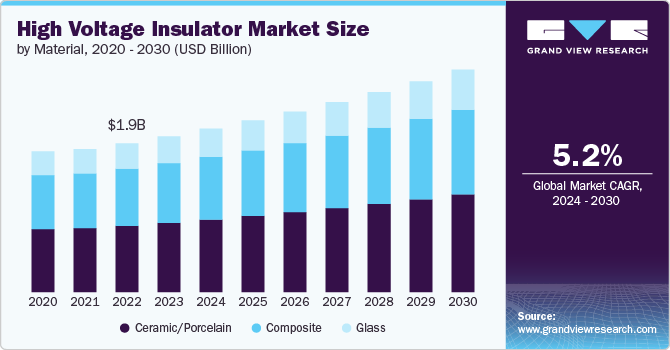 High Voltage Insulator Market Size by Material, 2020 - 2030 (Billion)