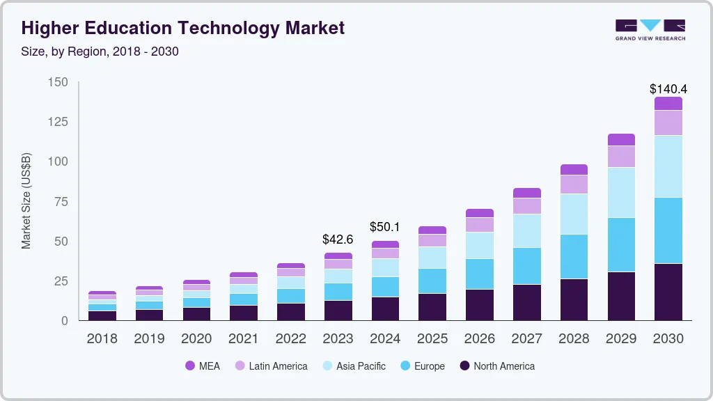 Higher education technology market size by region, and growth forecast (2023-2030) Higher education technology market size by region, and growth forecast (2023-2030)