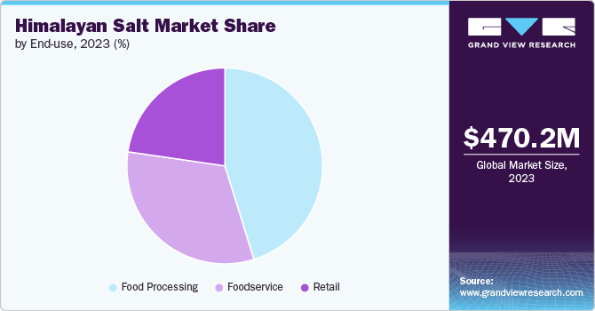 Himalayan Salt Market share and size, 2023