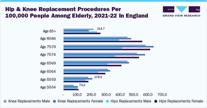 Hip and knee replacement procedures per 100,000 people among elderly in 2021-2022 in England