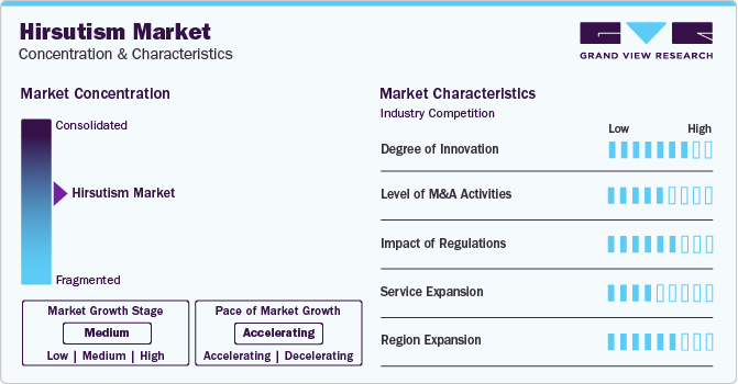 Hirsutism Market Concentration & Characteristics