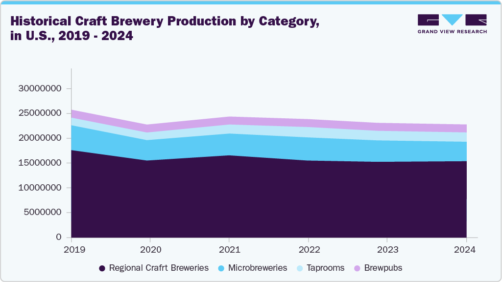 Historical Craft Brewery Production by Category, in U.S., 2019-2024 Historical Craft Brewery Production by Category, in U.S., 2019-2024