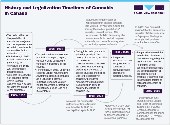 History and Legalization Timelines of Cannabis in Canada