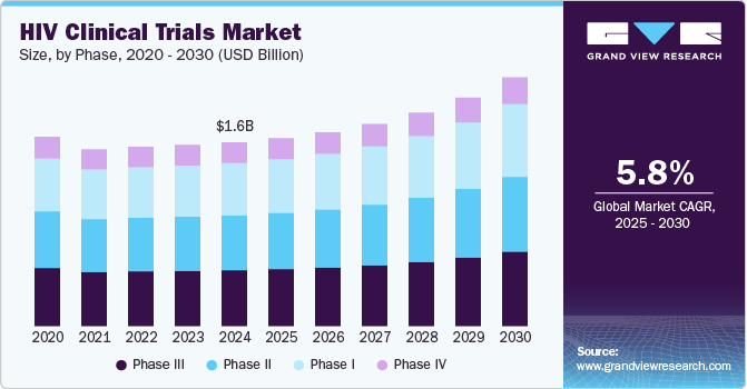 HIV Clinical Trials Market Size, By Phase, 2020 - 2030 (USD Billion)