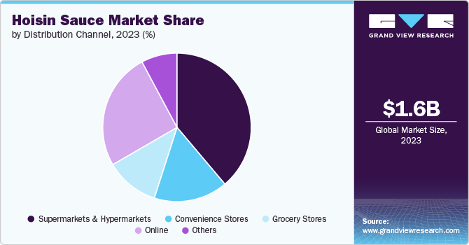 Hoisin Sauce Market Share by Distribution Channel, 2023 (%)