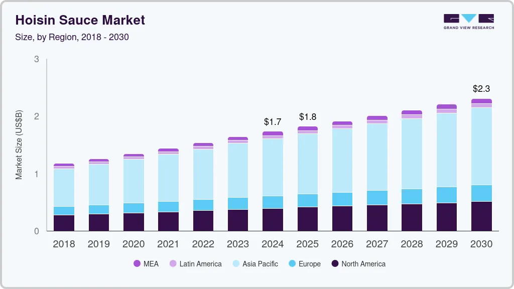 Hoisin sauce market size by region, and growth forecast (2018-2030) Hoisin sauce market size by region, and growth forecast (2018-2030)