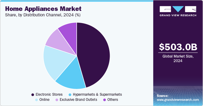 Home Appliances Market Share by Distribution Channel, 2024 (%)