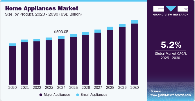 Home Appliances Market Size by Product, 2020 - 2030 (USD Billion)