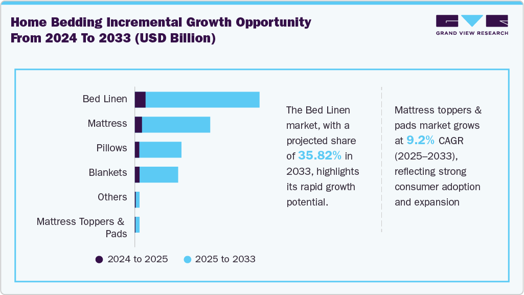 Home bedding incremental growth opportunity from 2024 to 2033 (USD Billion) Home bedding incremental growth opportunity from 2024 to 2033 (USD Billion)
