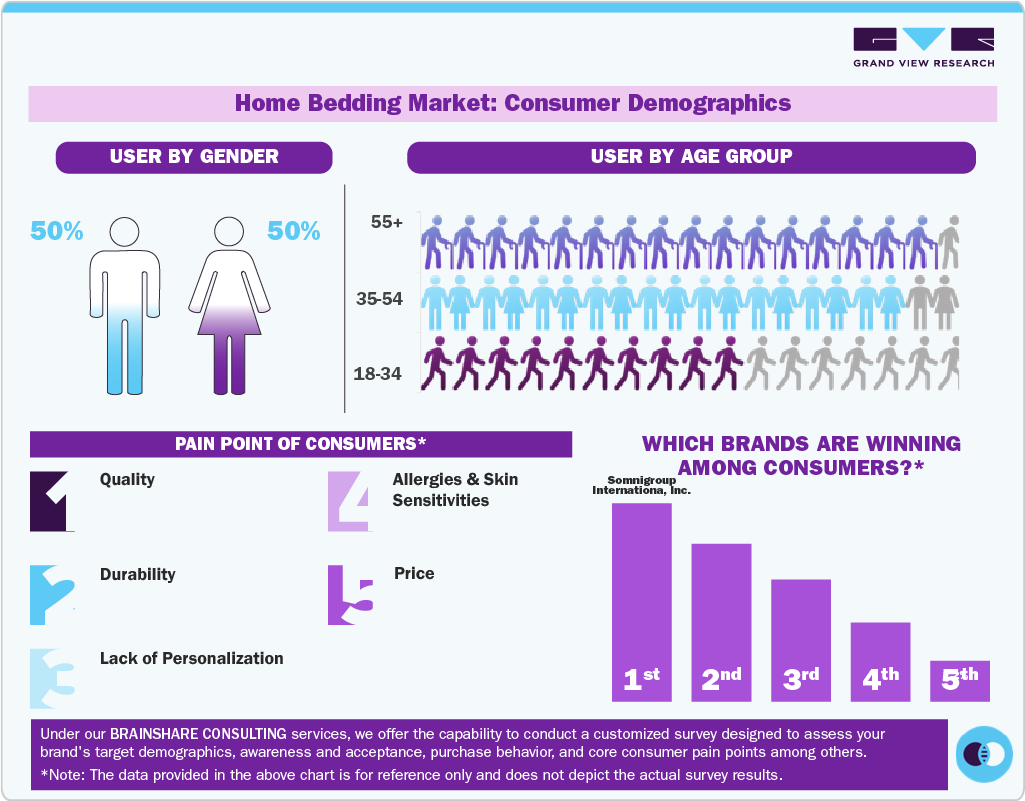 Home Bedding Market Consumer Insights Home Bedding Market Consumer Insights