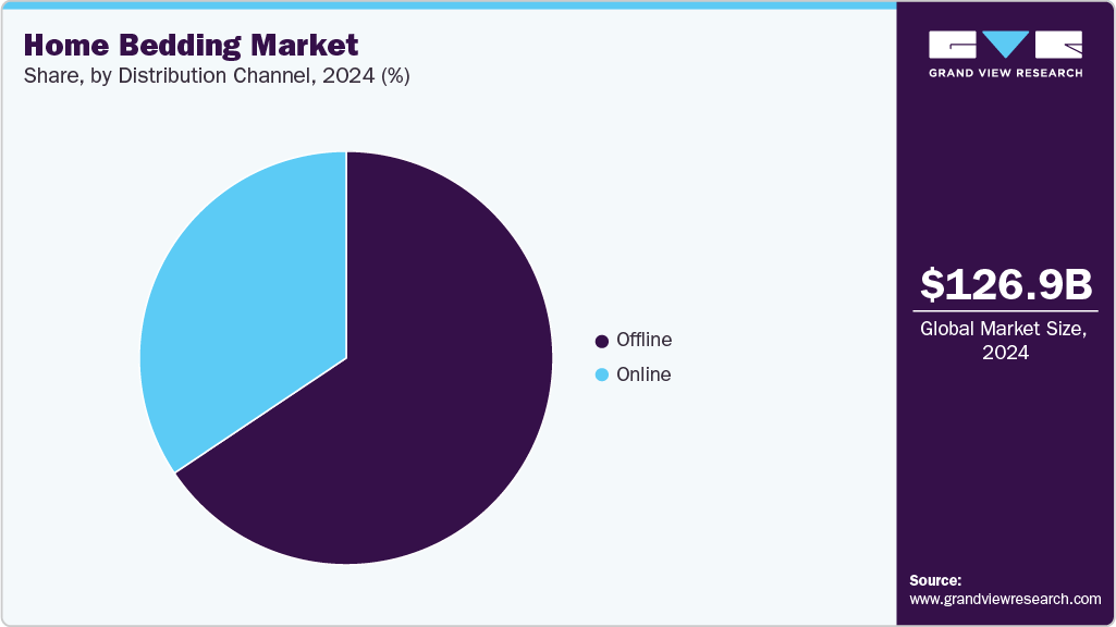 Home Bedding Market Share Home Bedding Market Share