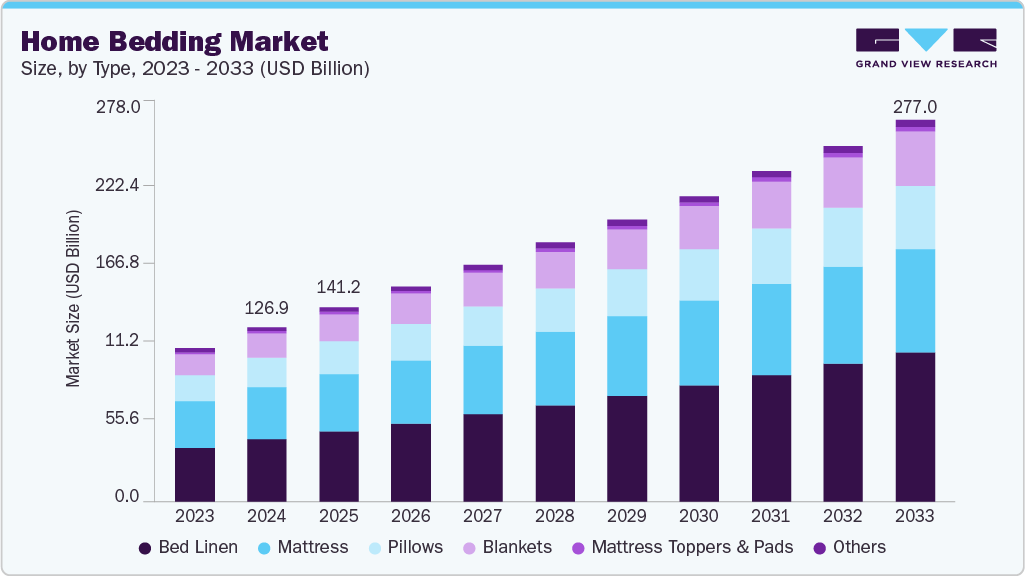Home bedding market size and growth forecast (2023-2033) Home bedding market size and growth forecast (2023-2033)