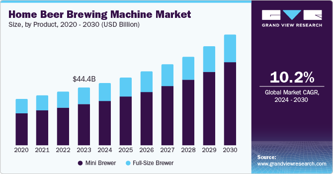 Home Beer Brewing Machine Market Size, By Product, 2020 - 2030 (USD Billion)