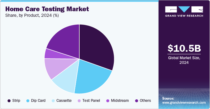 Home Care Testing Market Share, By Product, 2024 (%)