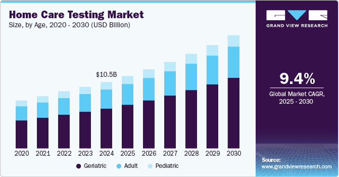 Home Care Testing Market Size By Age, 2020 - 2030 (USD Billion)