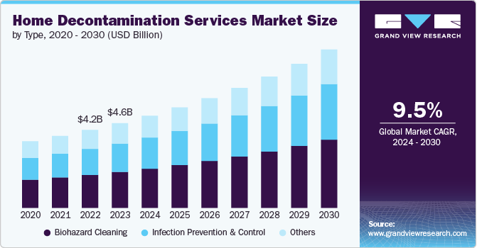 home decontamination services market size and growth rate, 2024 - 2030