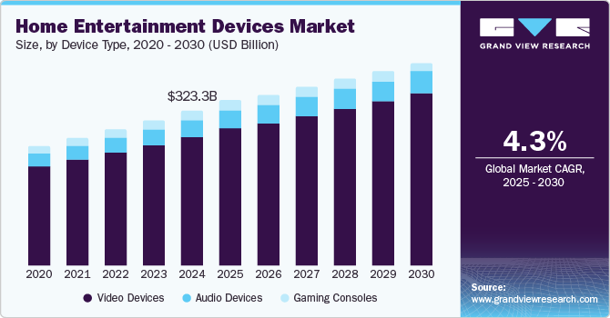 Home Entertainment Devices Market Size by Device Type, 2020 - 2030 (USD Billion)