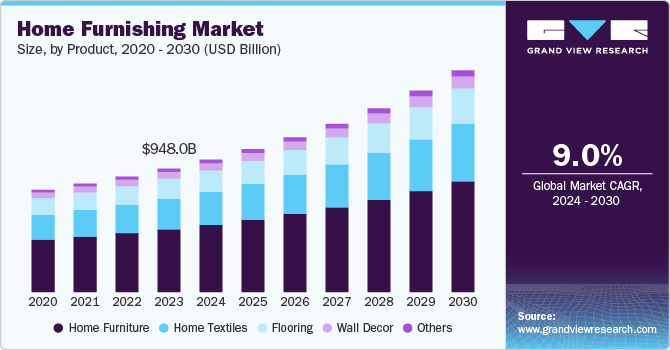 Home Furnishing Market Size, by Product, 2020 - 2030 (USD Billion)