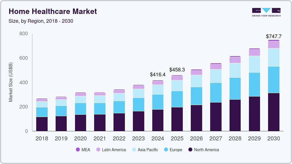Home healthcare market size by region, and growth forecast (2025-2030) Home healthcare market size by region, and growth forecast (2025-2030)