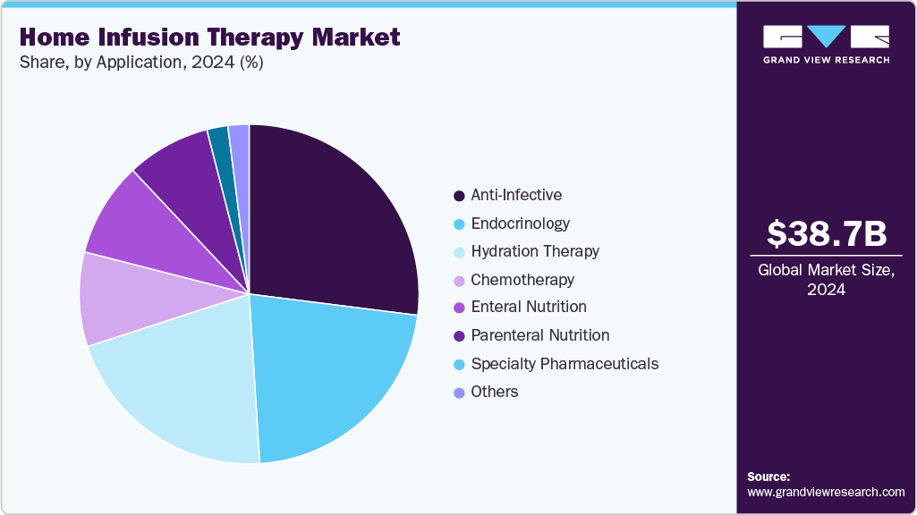 Home Infusion Therapy Market Share Home Infusion Therapy Market Share