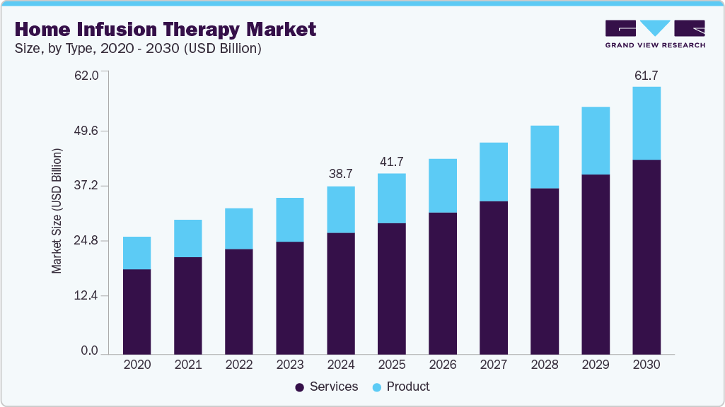 Home infusion therapy market size and growth forecast (2020-2030) Home infusion therapy market size and growth forecast (2020-2030)