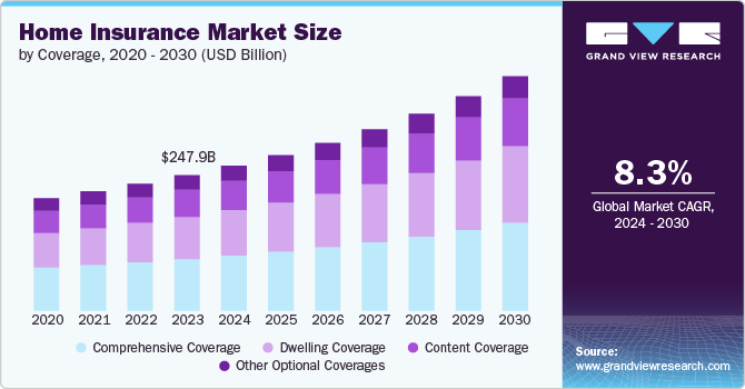 home insurance size and growth rate, 2024 - 2030