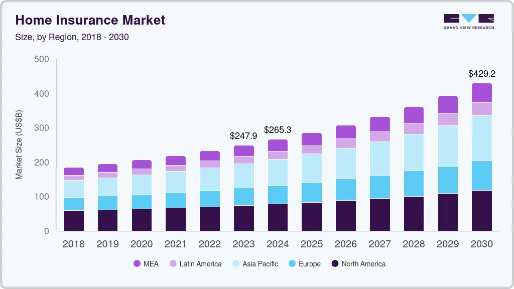 Home insurance market size by region, and growth forecast (2024-2030) Home insurance market size by region, and growth forecast (2024-2030)