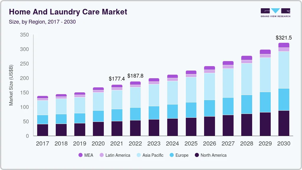 Home and laundry care market size by region, and growth forecast (2022-2030) Home and laundry care market size by region, and growth forecast (2022-2030)