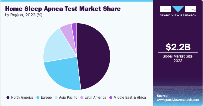 Home Sleep Apnea Test Market Share, 2023