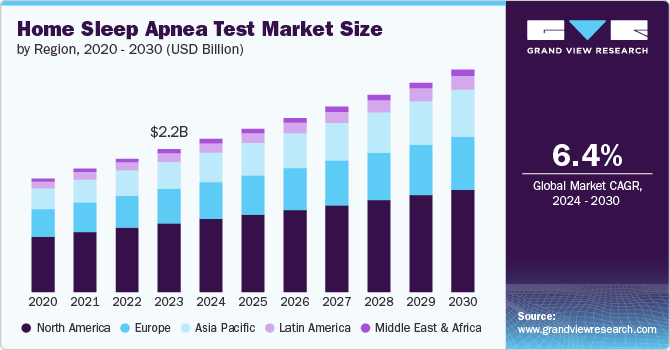 Home Sleep Apnea Test Market Size, 2024 - 2030