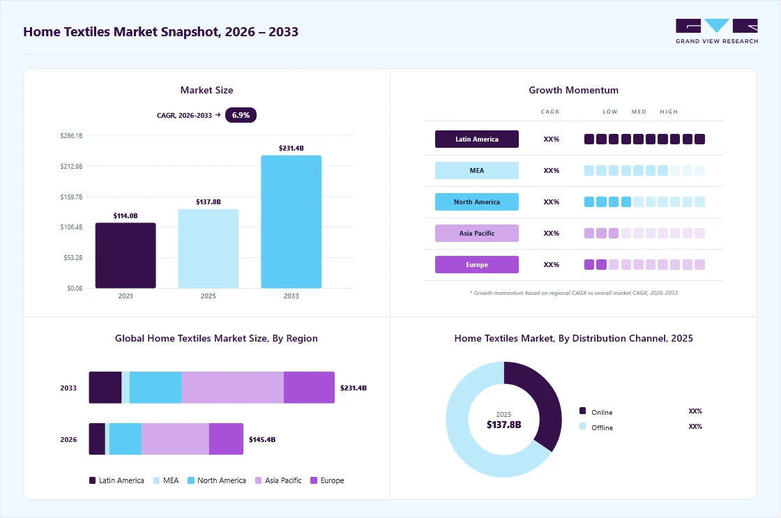 Home textile market overview: Grand View Research estimates the global market size at USD 137.8 billion in 2025, projected to grow from USD 145.5 billion in 2026 to USD 231.4 billion by 2033 at a 6.9% CAGR, with regional growth momentum.