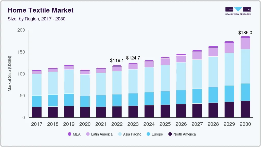Home textile market size by region, and growth forecast (2024-2030) Home textile market size by region, and growth forecast (2024-2030)