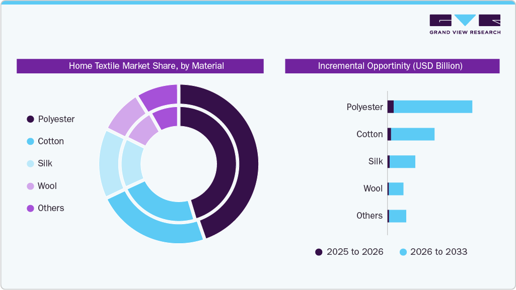 Home Textile Market Share by Material Home Textile Market Share by Material