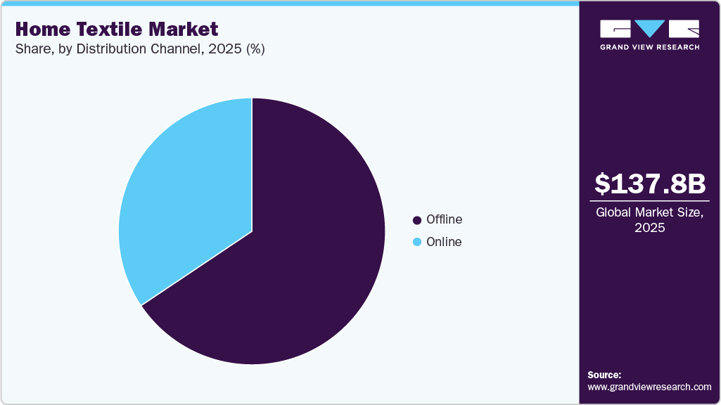 Home Textile Market Share Home Textile Market Share