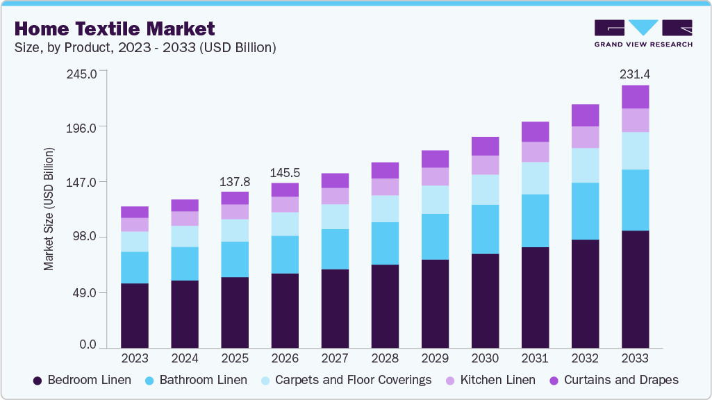 Home textile market size and growth forecast (2023-2033) Home textile market size and growth forecast (2023-2033)