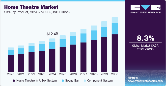 Home Theatre Market Size by Product, 2020 - 2030 (USD Billion)