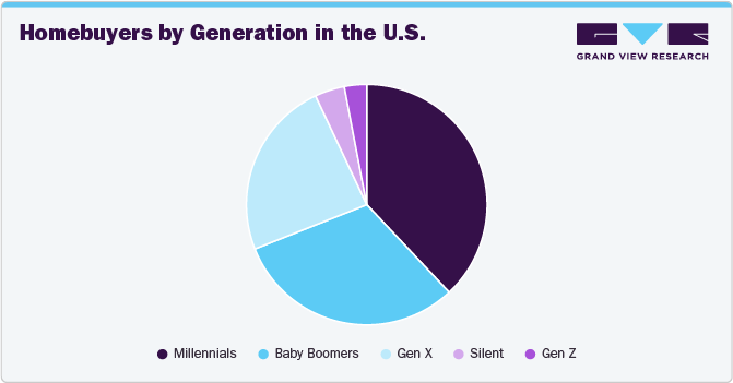 Homebuyers by Generation in the U.S. Homebuyers by Generation in the U.S.