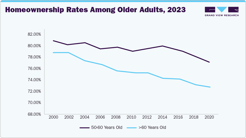 Homeownership Rates Among Older Adults, 2023 Homeownership Rates Among Older Adults, 2023