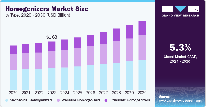 Homogenizers Market size and growth rate, 2024 - 2030