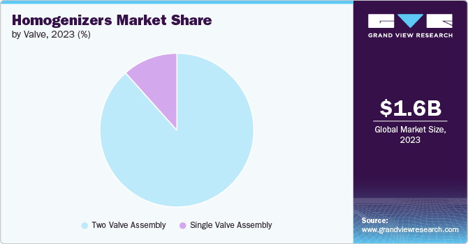 Homogenizers Market share and size, 2023