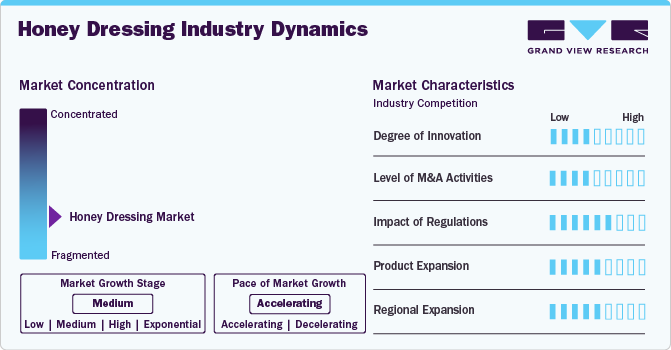 Honey Dressing Industry Dynamics