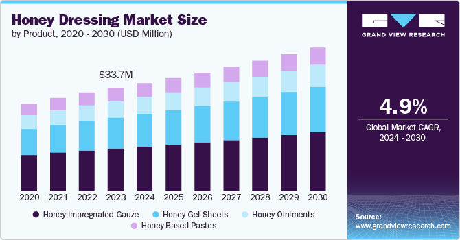 Honey Dressing Market Size, 2024 - 2030