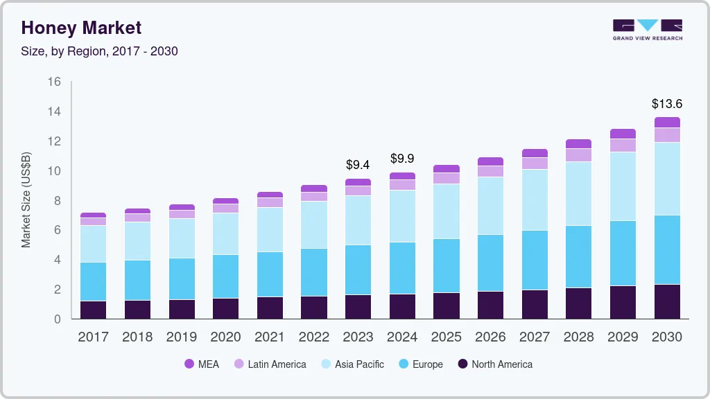 Honey market size by region, and growth forecast (2023-2030) Honey market size by region, and growth forecast (2023-2030)