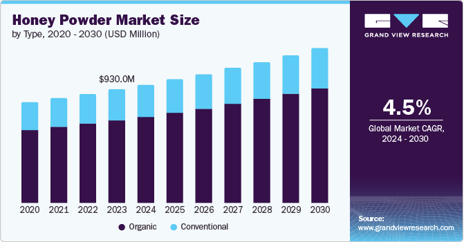 Honey Powder Market Size, 2024 - 2030