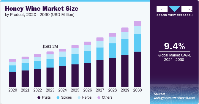 Honey Wine Market Size by Product, 2020 - 2030 (USD Million)