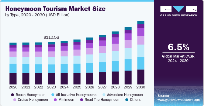 Honeymoon Tourism Market Size by Type, 2020 - 2030 (USD Billion)