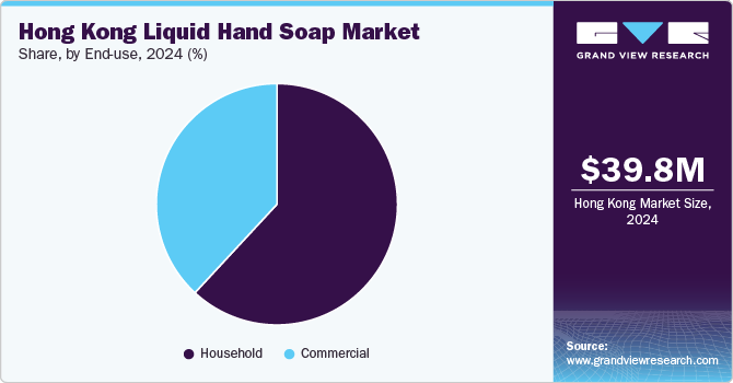 Hong Kong Liquid Hand Soap Market Share, By End use, 2024 (%)