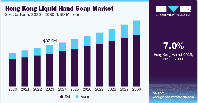 Hong Kong Liquid Hand Soap Market Size, by Form, 2020 - 2030 (USD Million)